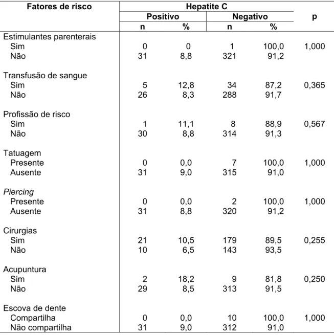 Tabela 8- Distribuição dos participantes segundo alguns fatores de risco e positividade  para hepatite C no distrito de Botafogo, município de Bebedouro, SP, 2007 