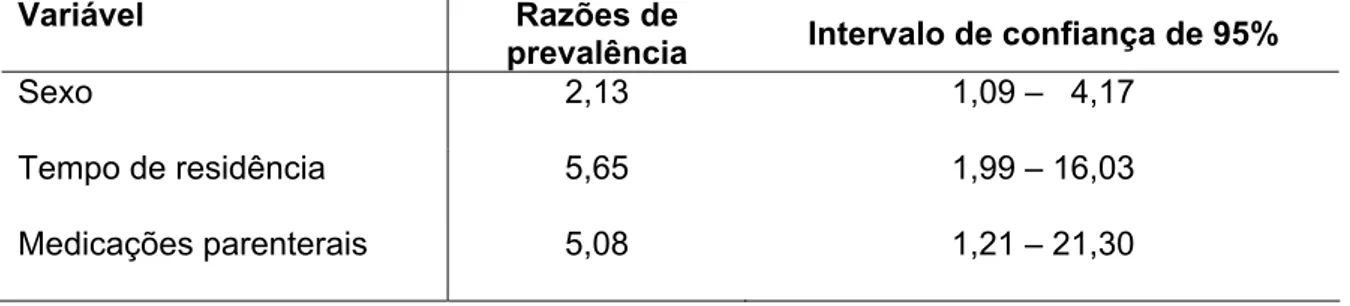 Tabela 9- Razões de prevalências e intervalos de confiança de 95% para variáveis que  se mostraram preditoras independentes da infecção por hepatite C no distrito  de Botafogo, município de Bebedouro, SP, 2007