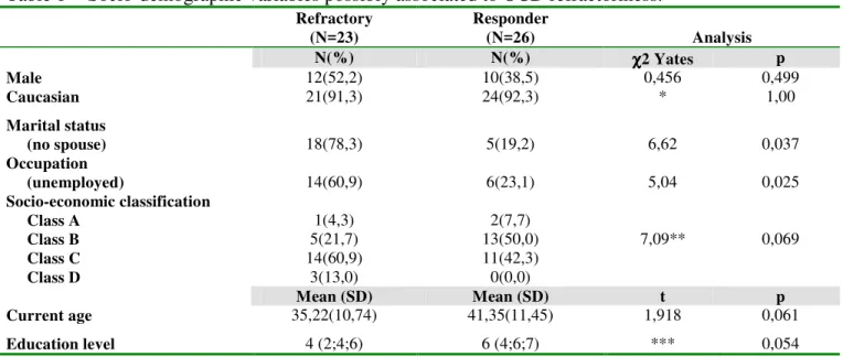 Table 1 -  Socio-demographic variables possibly associated to OCD refractoriness.   Refractory  (N=23)  Responder (N=26)  Analysis  N(%)  N(%)  χχχχ 2 Yates  p  Male   12(52,2) 10(38,5)  0,456  0,499  Caucasian  21(91,3) 24(92,3) *  1,00  Marital status   
