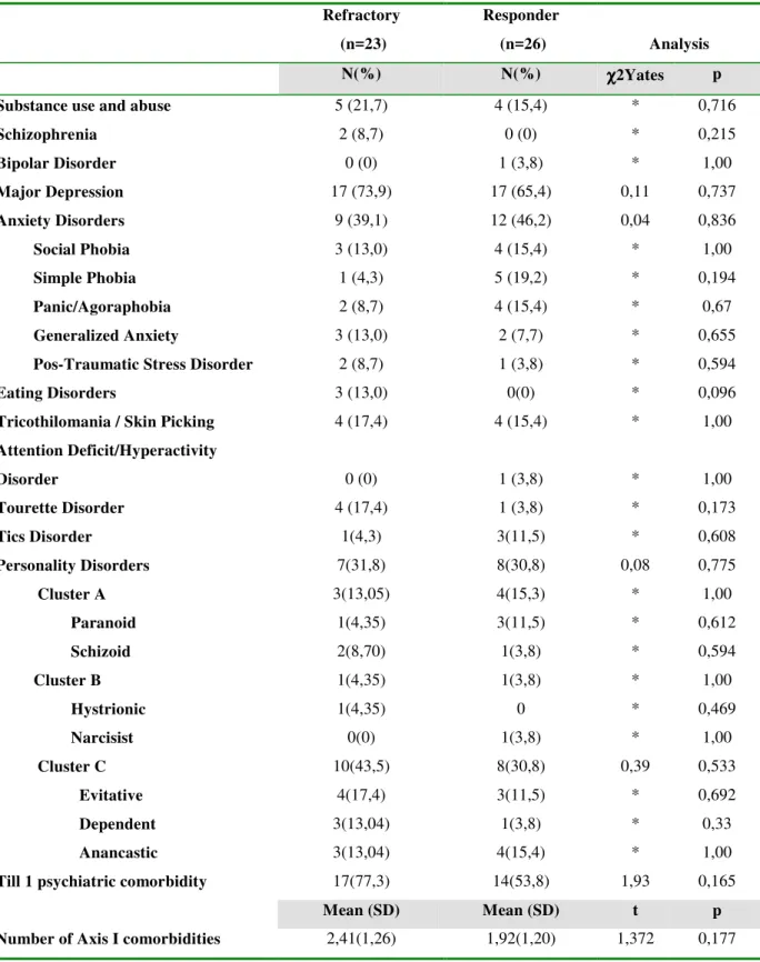 Table 2- Comparison of Axis I and II psychiatric comorbidities between refractory and responder OCD  groups of patients
