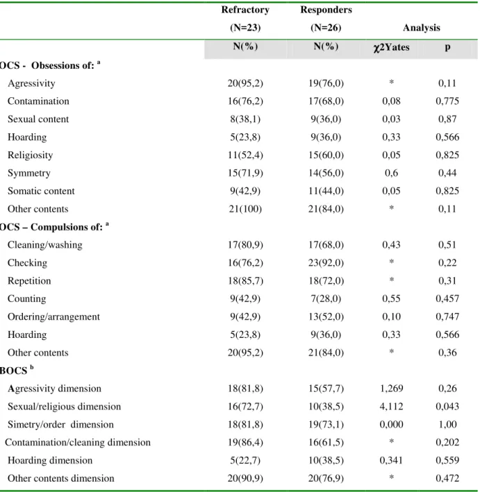 Table 3- Frequency comparison of obsessive-compulsive symptoms sub-types according to  YBOCS  and DYBOCS