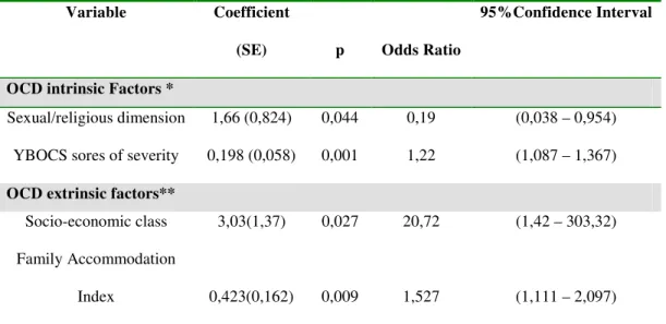 Table 5 – Logistic regression analysis results of variables associated to OCD refractoriness