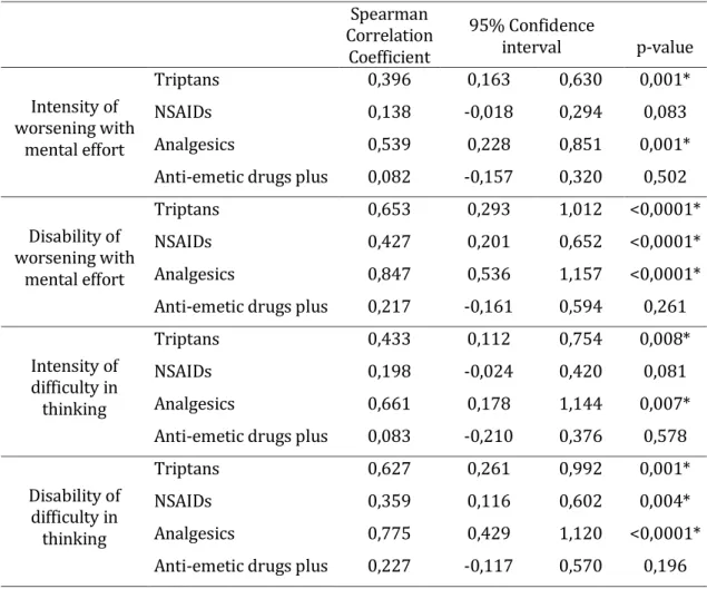 Table 3 - Initial acute treatment correlations with attack-related cognitive symptoms  Spearman  Correlation  Coefficient  95% Confidence interval  p-value  Intensity of  worsening with  mental effort  Triptans  0,396  0,163  0,630  0,001* NSAIDs 0,138 -0,