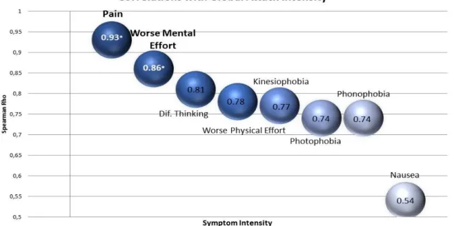 Graphic 1 – Correlation of each symptom’s intensity with Global Attack Intensity 