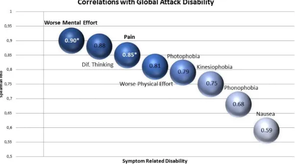Graphic 2 – Correlation of each symptom’s related disability with Global Attack  Disability 