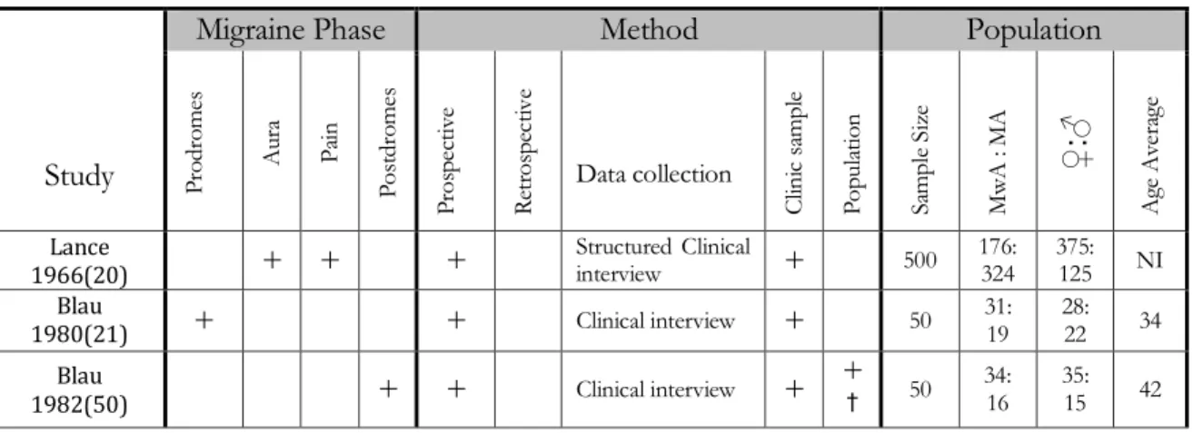 Table 1 – Summary of included studies 