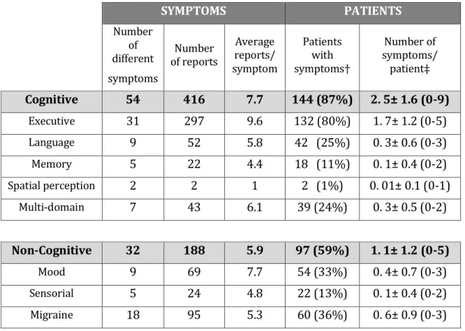 Table 1 – Spontaneous symptoms - Descriptive analysis 