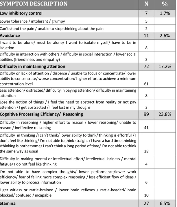 Table 2 - Cognitive difficulties spontaneously reported in the headache phase of  migraine attacks 