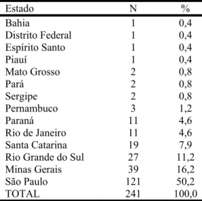 Tabela 2 – Distribuição das empresas respondentes em relação à localização da matriz.  Estado N  %  Bahia 1  0,4  Distrito Federal  1  0,4  Espírito Santo  1  0,4  Piauí 1  0,4  Mato Grosso  2  0,8  Pará 2  0,8  Sergipe 2  0,8  Pernambuco 3  1,2  Paraná 11