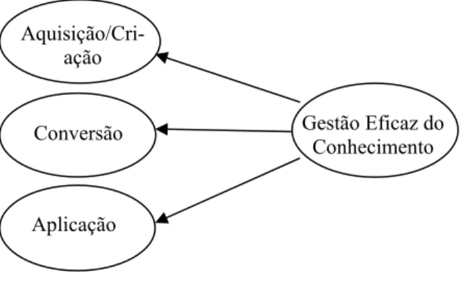 Figura 8 – As três dimensões do constructo Gestão Eficaz do Conhecimento 