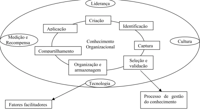 Figura 1 - Modelo genérico de gestão do conhecimento  Fonte: Adaptado de Stollenwerk, 2001, p