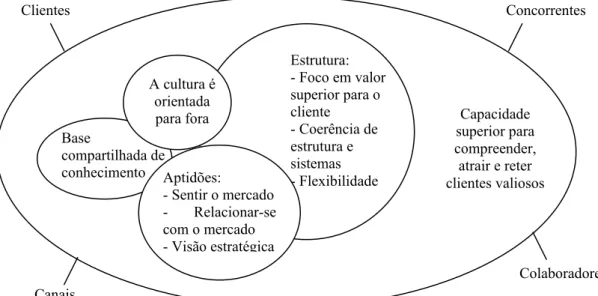 Figura 5 - Os Elementos de uma Orientação para o Mercado  Fonte: adaptado de Day, 2001, página 20