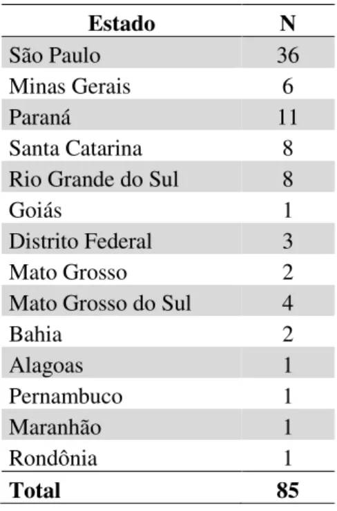 Tabela 4. Distribuição quantitativa dos estudos segundo a Unidade Federativa em que foi  realizada a coleta de dados