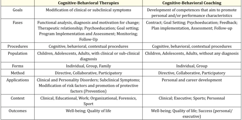 Table 1: Differences and Similarities between Cognitive-Behavioral Therapies and Cognitive-Behavioral Coaching.