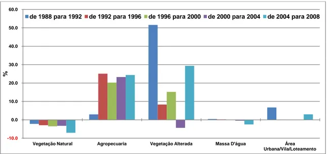 Figura 11: Mudança de Vegetação Alterada para Agropecuária (norte do município). 