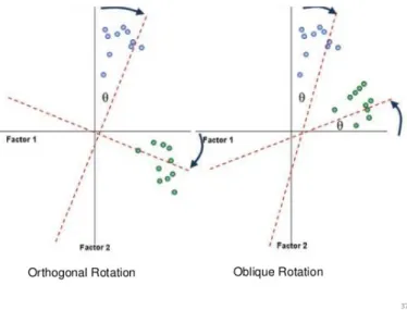 Figura  3.2  -  Representação  esquemática  demonstrando  os  dois  tipos  de  rotação  de  fatores, ortogonal e oblíquo