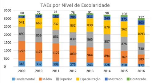 Gráfico 2 – Número de TAEs por nível de escolaridade