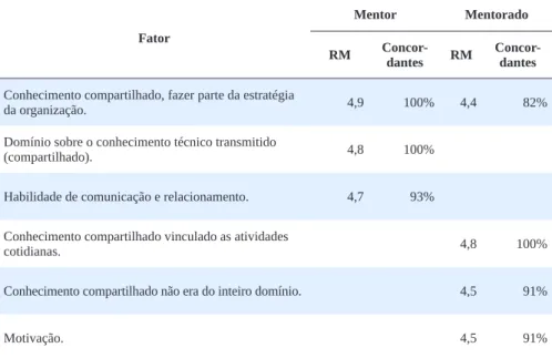 Tabela 3 – Fatores que mais contribuíram na fase de iniciação Fator Mentor Mentorado RM  Concor-dantes RM Concor-dantes Conhecimento compartilhado, fazer parte da estratégia 