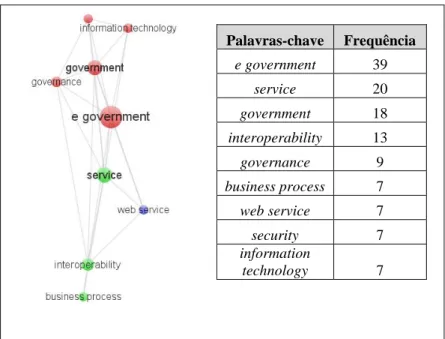 Figura 23 - Relacionamento entre as principais palavras-chave  Fonte: Ramos e De Sousa Jr., 2015 