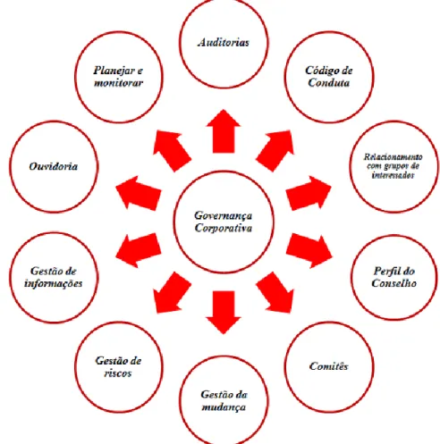 Figura 4 – Atribuições de Governança Corporativa Fonte: Desenvolvido pelo autor 