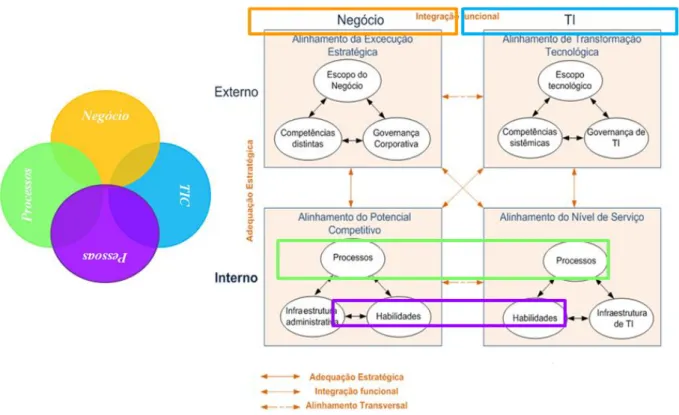 Figura 10 – SAM e o alinhamento entre negócios, processos, TIC e pessoas Fonte: Desenvolvido pelo autor 