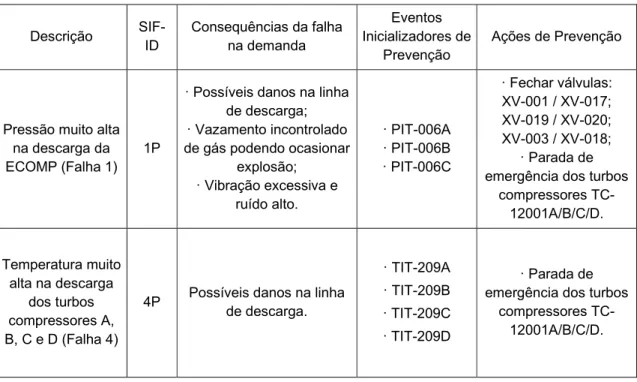 Tabela 4.3 - Dados para a funcionalidade de prevenção 