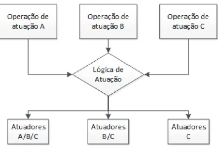 Figura 3.27 - Organização do modelo integrado para verificação  3.5.  CODIFICAÇÃO DO PROGRAMA DE CONTROLE 