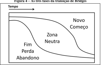 Figura 4  –  As três fases da transição de Bridges  Zona  Neutra Novo  Começo Fim Perda AbandonoTempo