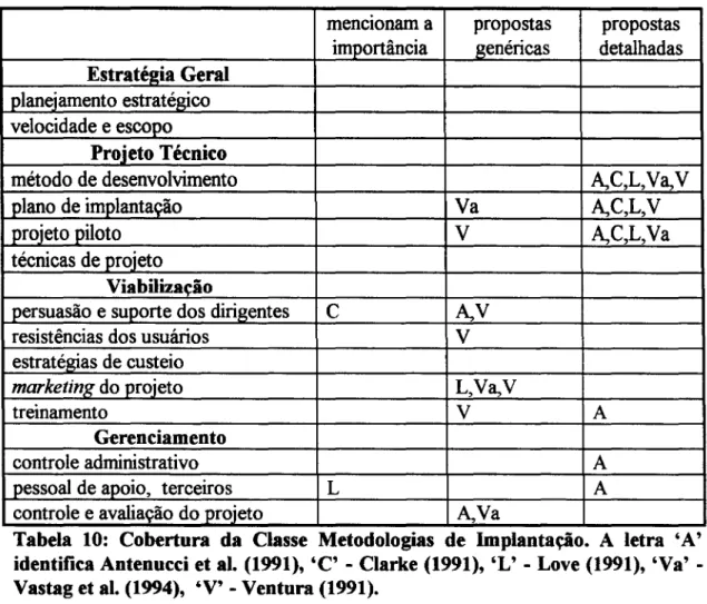 Tabela 10: Cobertura da Classe Metodologias de Implantação. A letra 'A' identifica Antenucci et ai