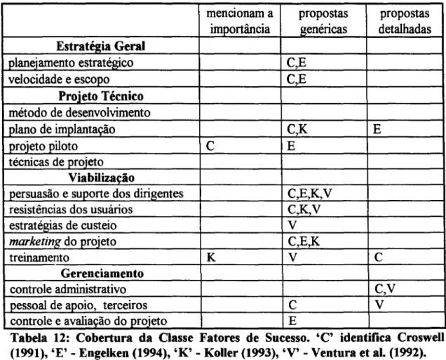 Tabela 12: Cobertura da Classe Fatores de Sucesso. 'C' identifica Croswell (1991), 'E' - Engelken (1994), 'K' - Koller (1993), 'V' - Ventura et ai