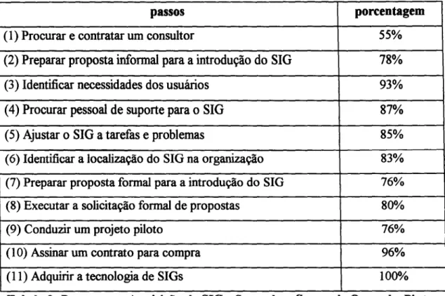 Tabela 3: Passos para Aquisição de SIGs, Segundo o Survey de Onsrud e Pinto