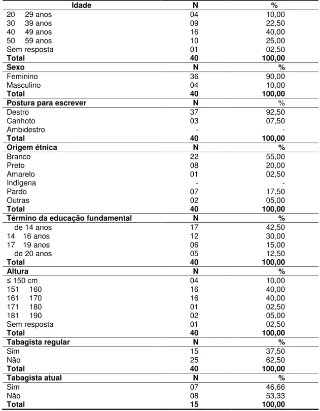 Tabela 1 - Distribuição dos trabalhadores de enfermagem segundo a faixa etária, o sexo, a  postura para escrever, a origem étnica, o término da educação fundamental, a  altura e o uso do tabaco, São Paulo, 2008 