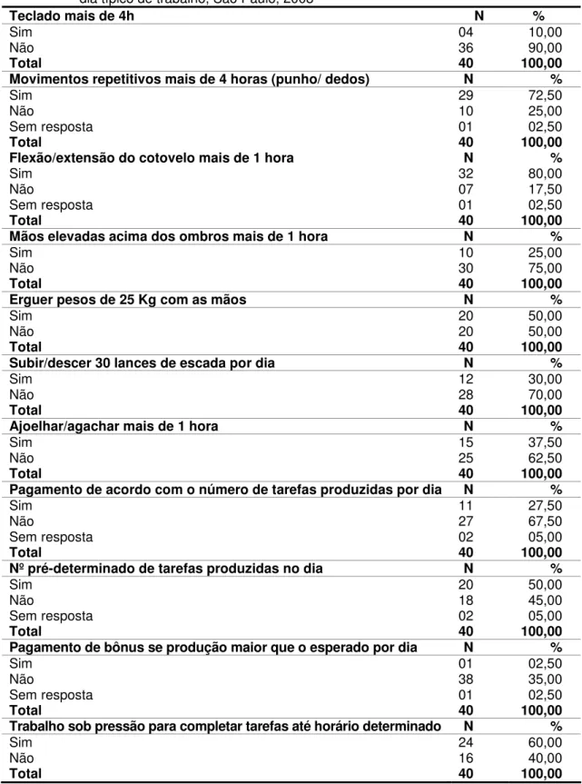 Tabela 3 - Distribuição das atividades dos trabalhadores de enfermagem envolvidas em um  dia típico de trabalho, São Paulo, 2008 