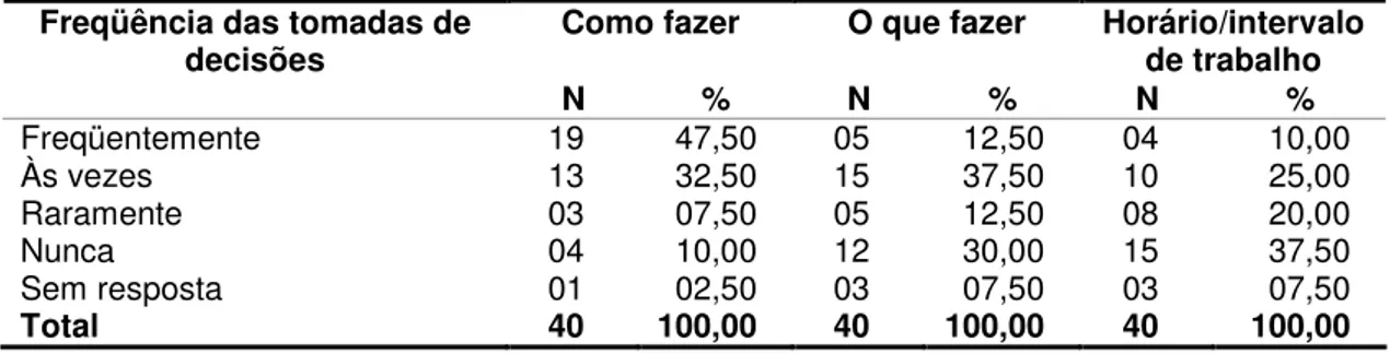 Tabela 4 - Distribuição da necessidade de tomadas de decisões pelos trabalhadores de  enfermagem em seu trabalho, São Paulo, 2008 