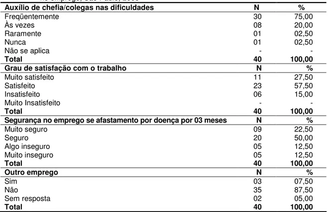 Tabela 5 - Distribuição da freqüência com que os trabalhadores de enfermagem relatam  receber auxílio de chefia ou colegas de trabalho, grau de satisfação e segurança  no emprego, São Paulo, 2008 