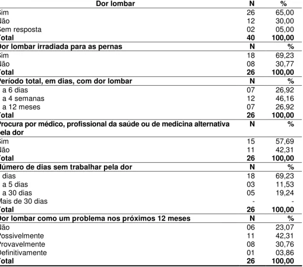 Tabela 6 - Distribuição das dores em região lombar, nos últimos doze meses, nos  trabalhadores de enfermagem, São Paulo, 2008 