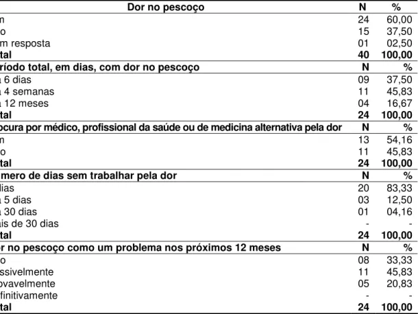 Tabela 8 - Distribuição das dores no pescoço, nos últimos doze meses, nos trabalhadores  de enfermagem, São Paulo, 2008 
