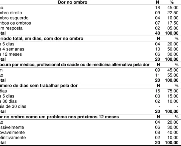 Tabela 10 - Distribuição das dores no ombro, nos últimos doze meses, nos trabalhadores de  enfermagem, São Paulo, 2008 