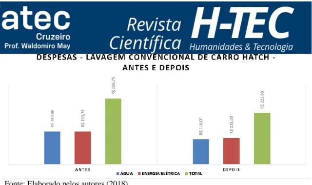 Gráfico 3: Quantidade de carros lavados / dia 