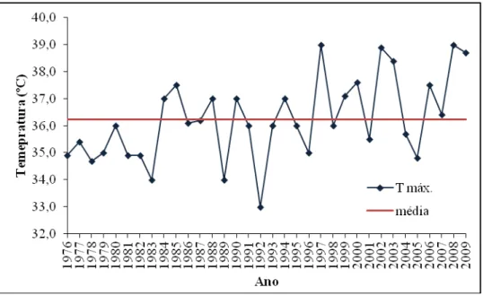 Gráfico  2  –   Temperatura  máxima  anual  no  município  de  Pirassunung/SP  para  os  anos  de  1976 a 2009