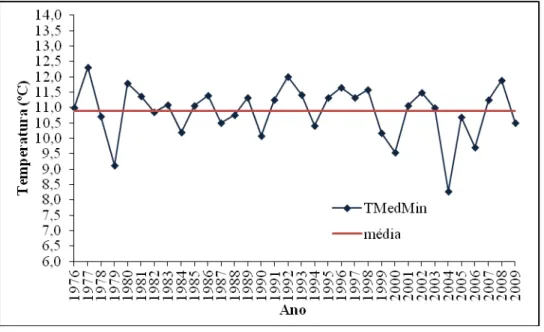 Gráfico  5  –   Média  das  temperaturas  mínimas  anual  (TMedMin)  no  município  de  Pirassununga/SP para os anos de 1976 a 2009