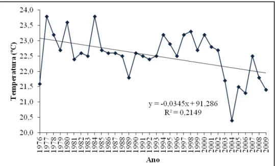 Gráfico  6  –  Reta  de  regressão  para  a  temperatura  média  anual  no  município  de  Pirassununga/SP para os anos de 1976 a 2009