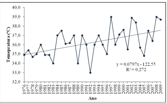 Gráfico  7  –  Reta  de  regressão  para  a  temperatura  máxima  anual  no  município  de  Pirassununga/SP para os anos de 1976 a 2009