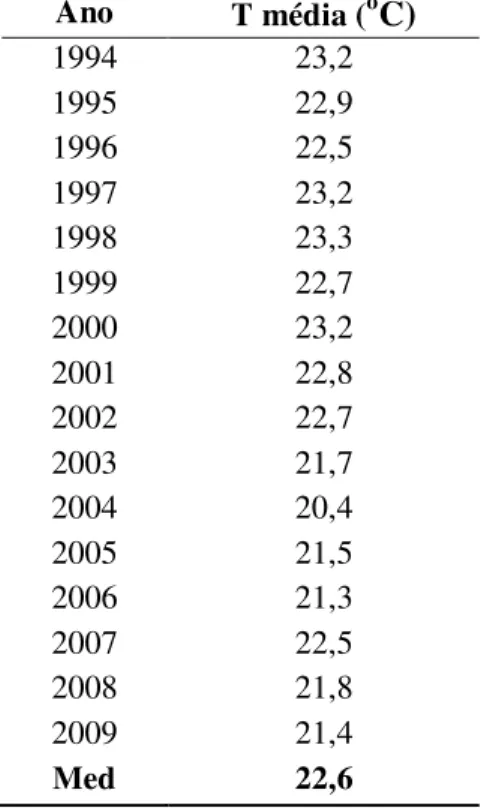 Tabela 8  –  Valores da temperatura média anual no município de Pirassununga/SP para a série  temporal de 1994 a 2009