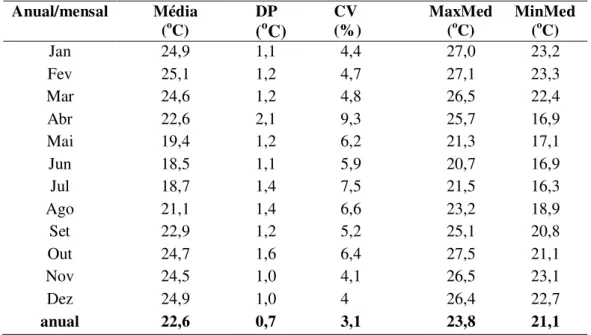 Tabela 9  –  Valores da temperatura média, desvio padrão (DP) e coeficiente de variação (CV)  da temperatura média anual e mensal no município de Pirassununga/SP para os anos de 1994  a 2009