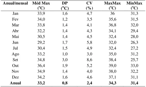 Tabela 11  –  Valores da temperatura máxima, desvio padrão (DP) e coeficiente de variação  (CV) da temperatura máxima anual e mensal no município de Pirassununga/SP para os anos  de 1994 a 2009