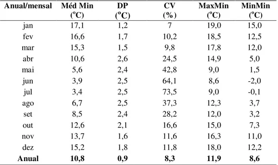 Tabela 13  –  Valores da temperatura  mínima, desvio padrão (DP) e coeficiente de  variação  (CV) da temperatura máxima anual e mensal no município de Pirassununga/SP para os anos  de 1994 a 2009