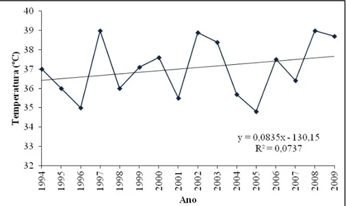 Gráfico  20  –  Reta  de  regressão  para  a  temperatura  máxima  anual  no  município  de  Pirassununga/SP para os anos de 1994 a 2009