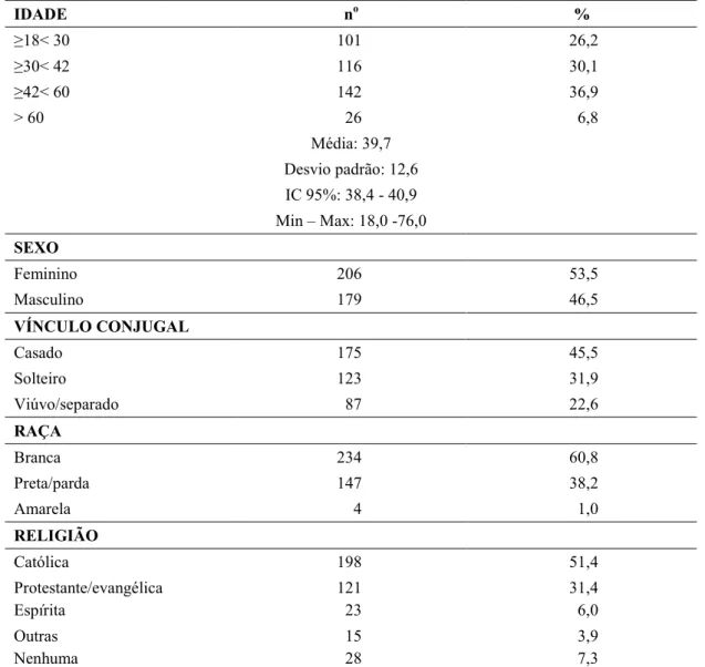 Tabela 1 9 Distribuição dos pacientes (n=385), segundo a idade, sexo, vínculo conjugal, raça e religião