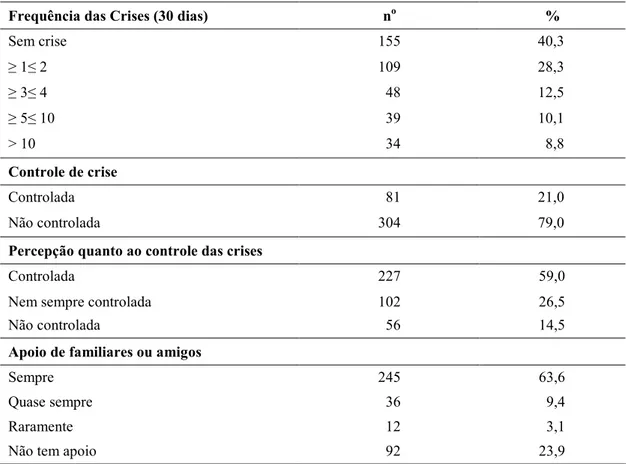 Tabela 5 9 Distribuição dos pacientes (n=385), segundo a frequência das crises nos últimos 30 dias, controle de crise, percepção quanto ao controle das crises e apoio de familiares ou de amigos